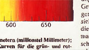 Yellow Orange Red (millionths of a millimetre)
