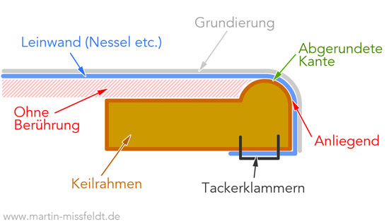 How the stretcher frame works