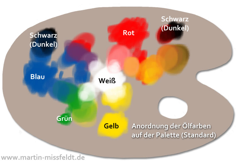 Arrangement of the oil colours on a colour palette